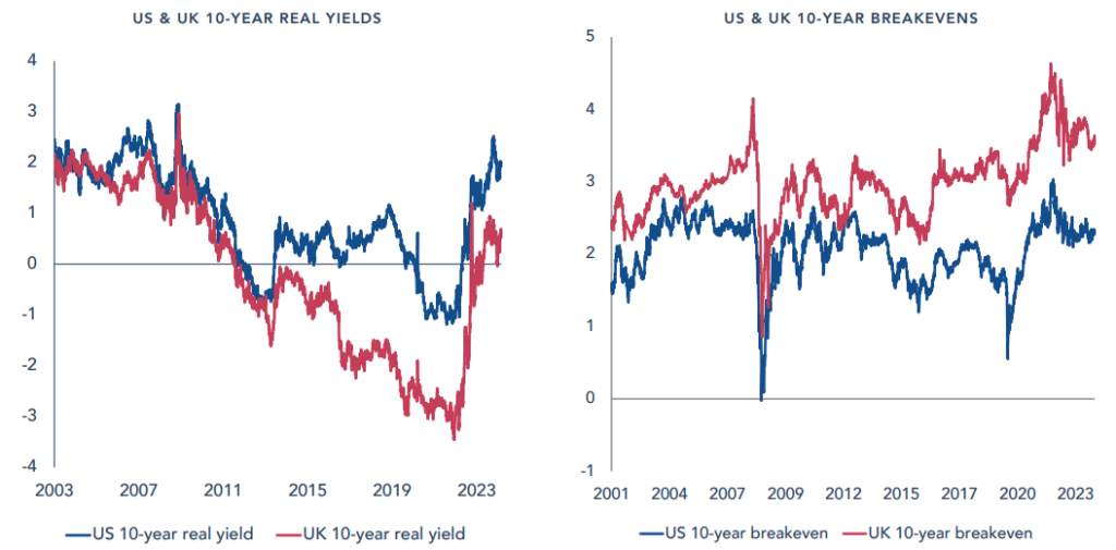 US & UK 10-Year Real Yields
US & UK 10-Year Breakevens