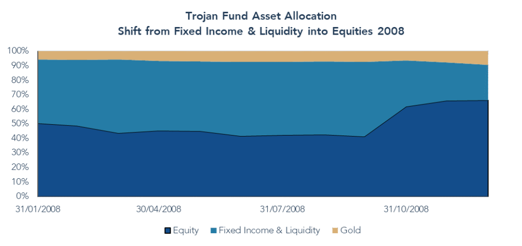 Trojan Fund Asset Allocation in 2008